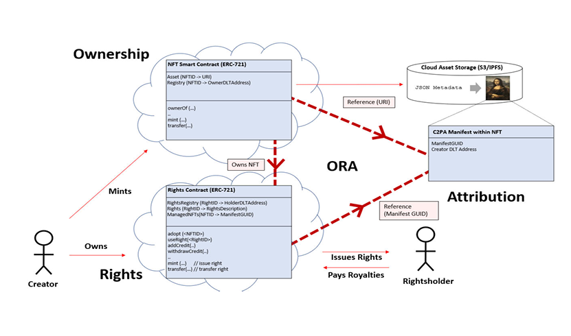 ORA Framework for GenAI Rights Management