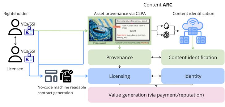 Content ARCs framework for Decentralized AI Copyright Registry