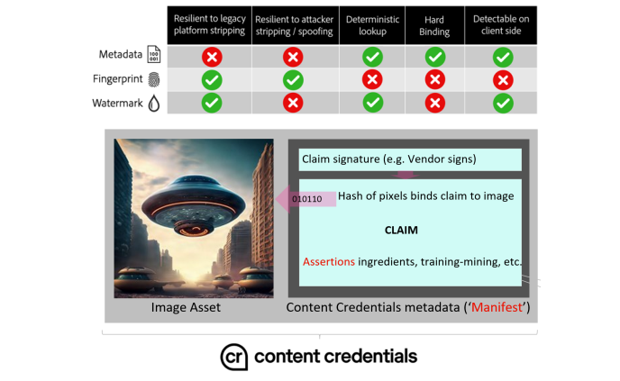 Durable Content Credentials (C2PA)
