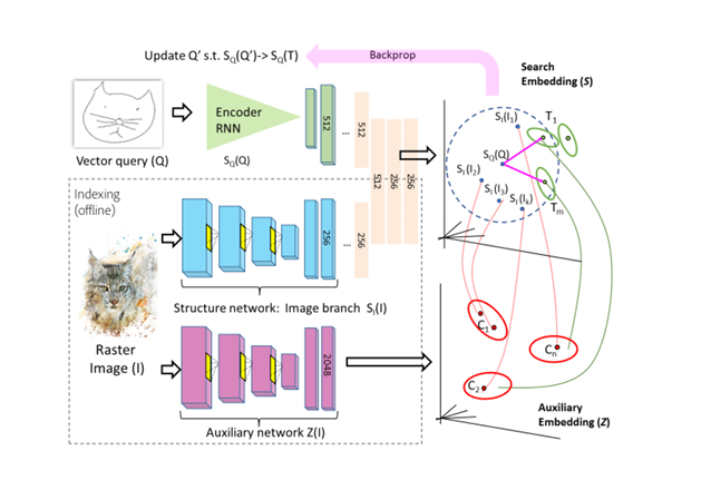 LiveSketch Network Architecture (CVPR 2019)